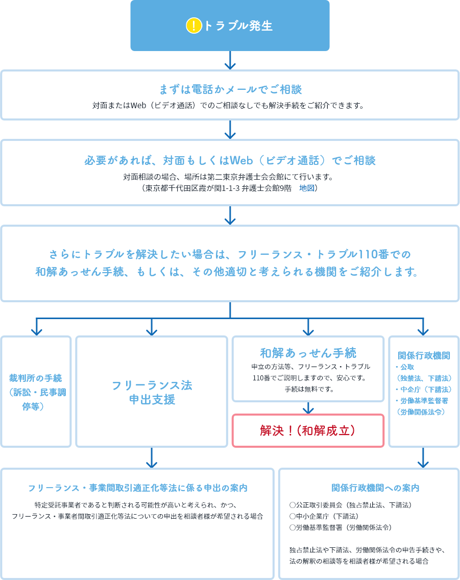 トラブル発生