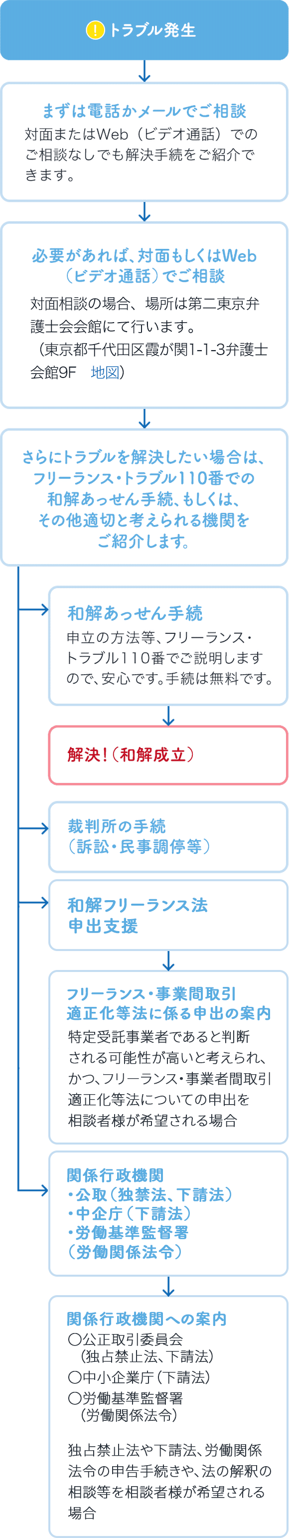 トラブル発生